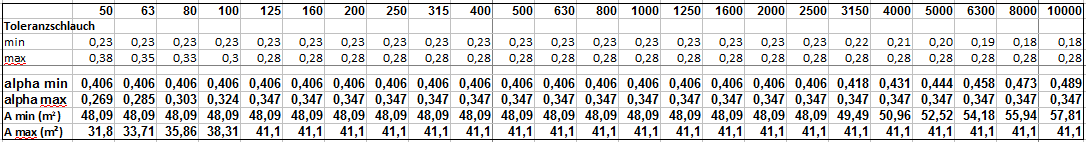 Abbildung 6.2.4: Terzband Nachhallzeiten bei einem arithmetischen Mittel Tm von 0,25 Sekunden.